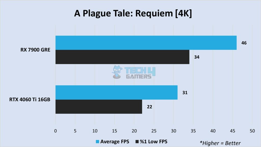 A Plague Tale: Requiem at 4K