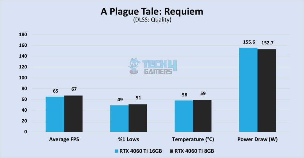 A Plague Tale: Requiem at 1440P
