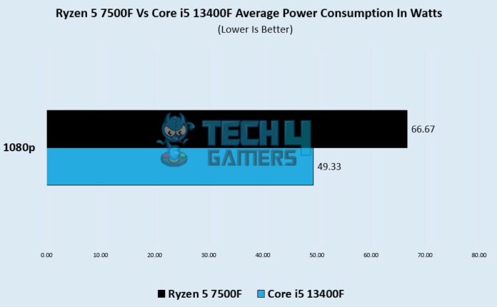 Ryzen 5 7500F Vs Core i5 13400F: AMD Or Intel? - Tech4Gamers