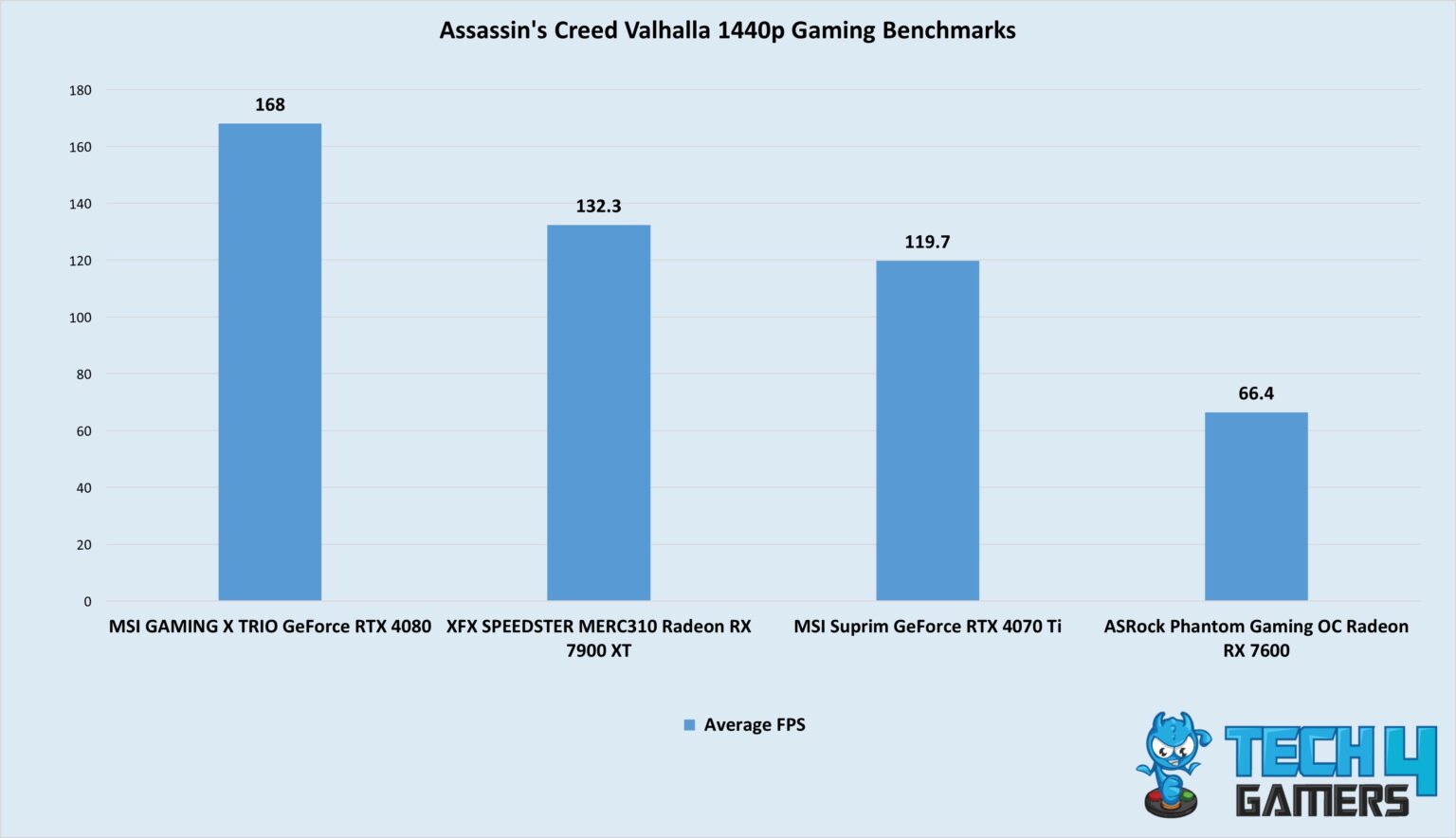 5 BEST GPU For Ryzen 5 7600X: 1080p to 4K Options - Tech4Gamers