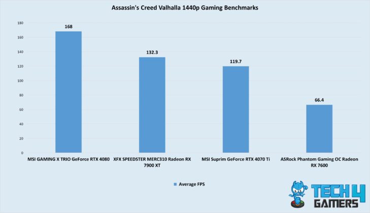 Assassin's Creed Valhalla 1440p Gaming Benchmarks
