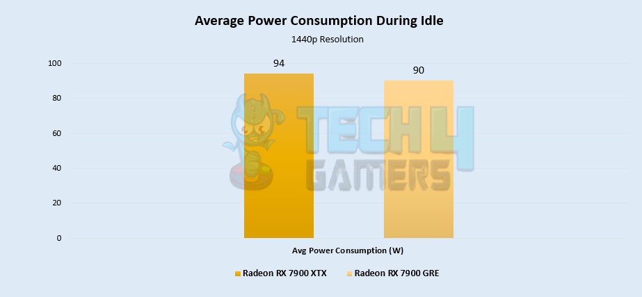 Average Power Consumption