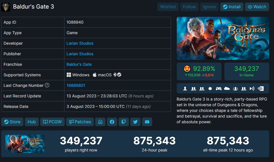 Baldur's Gate 3 hits 875k concurrent players and topping Steam