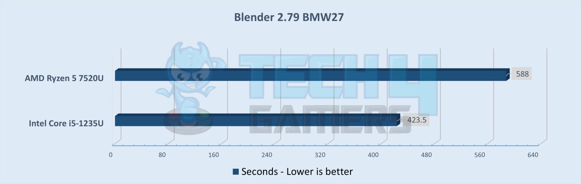 amd ryzen 5 7535u vs intel core i5 1235u