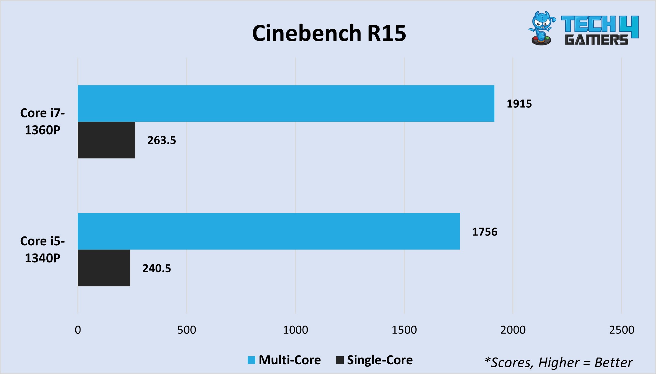 Cinebench R15 multi-core and single-core