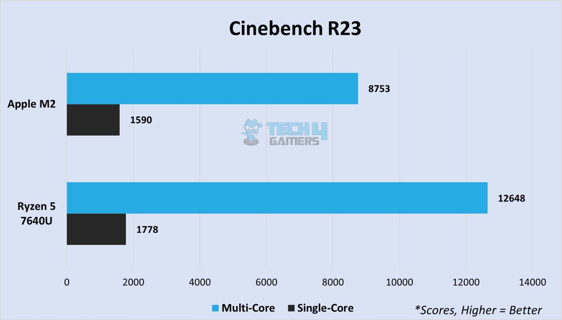 apple m2 max vs amd ryzen 9