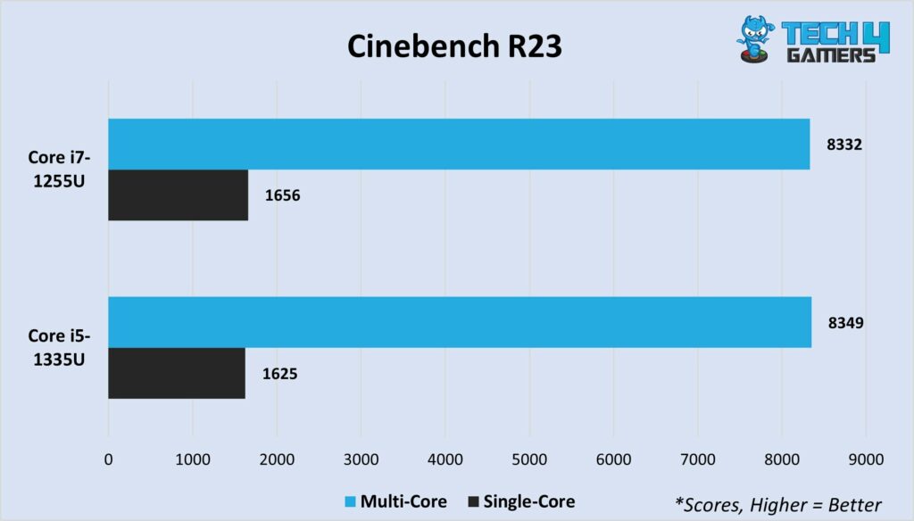 Cinebench R23 multi-core and single-core