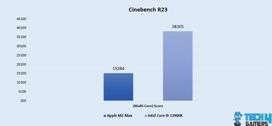Core i9 13900K Vs M2 Max: We Tested Both