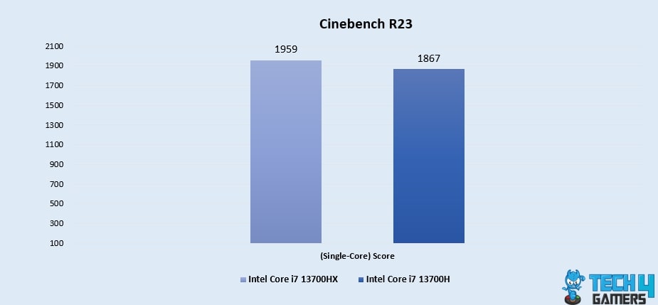 Cinebench R23 (Single-Core)