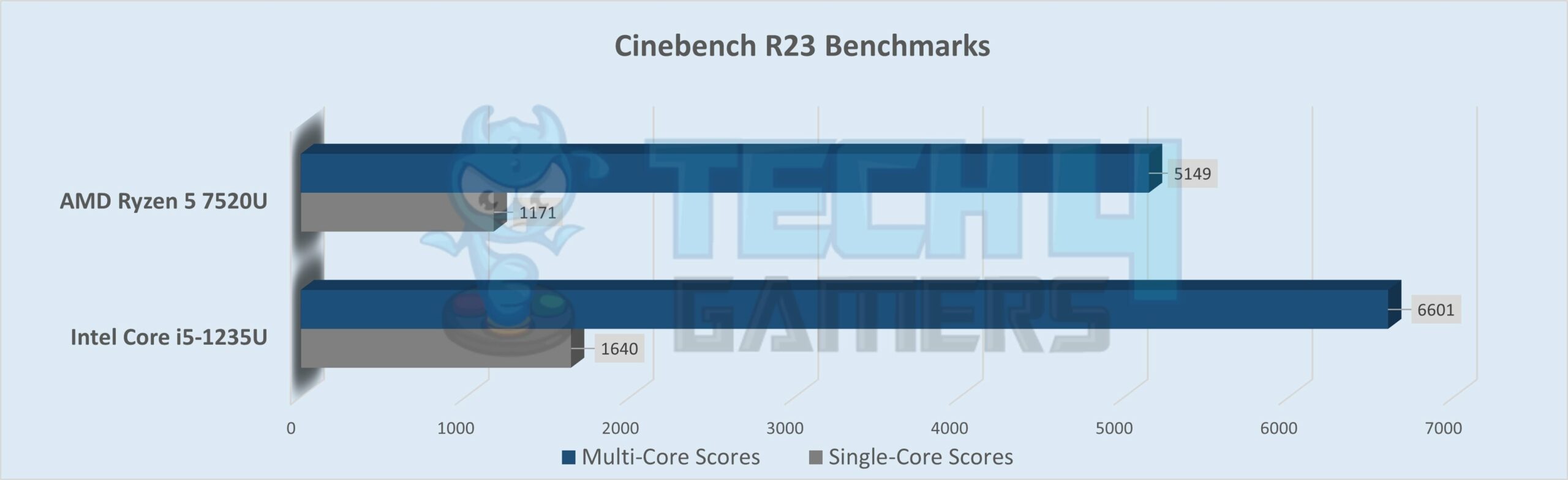 Cinebench R23 Benchmarks