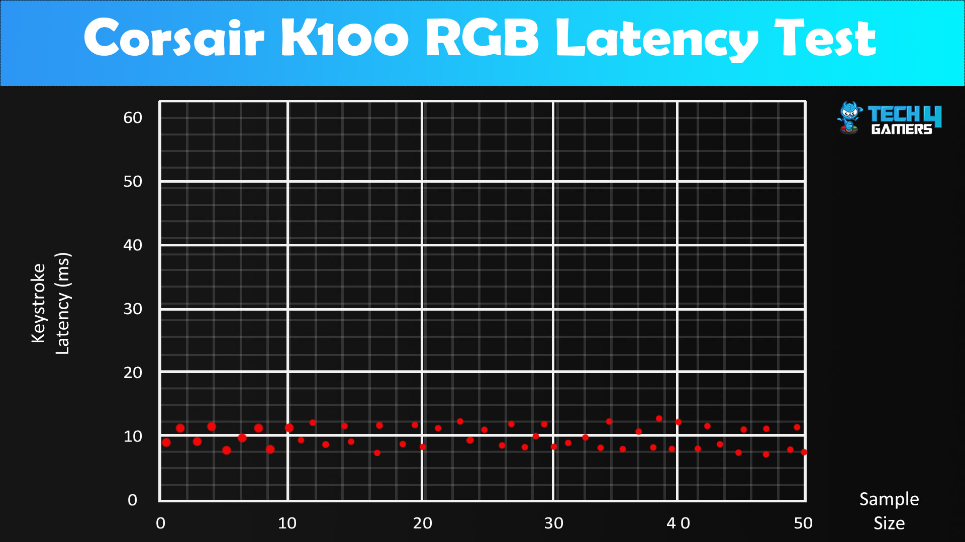 Corsair K100 RGB - Keystroke Latency Test