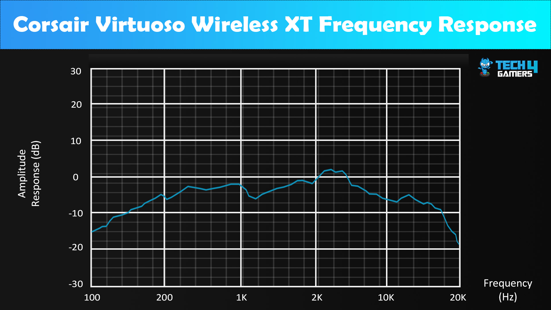 Corsair Virtuoso Wireless XT - Frequency Response