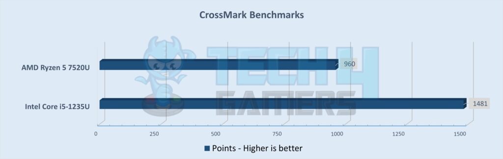 CrossMark Benchmarks