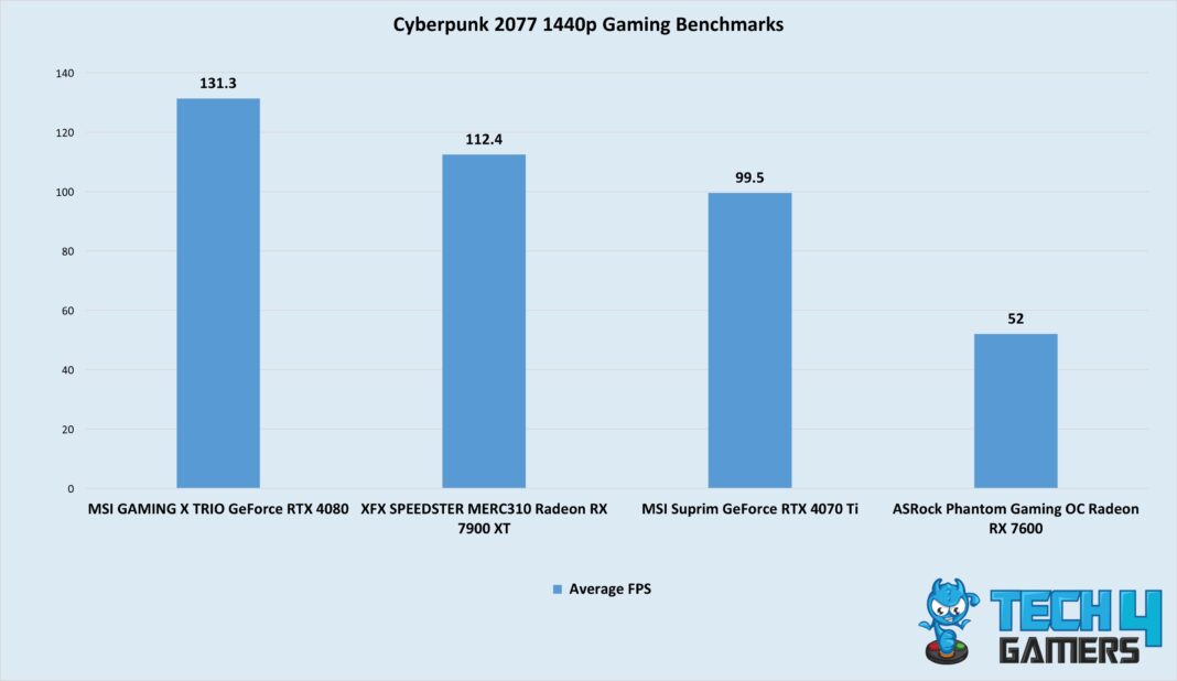 Cyberpunk 2077 1440p Gaming Benchmarks