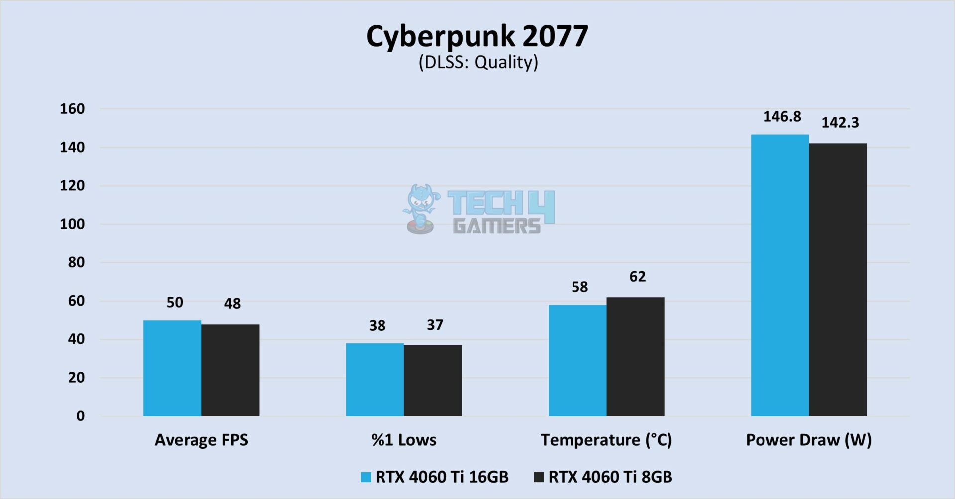 RTX 4060 Ti 16GB Vs RTX 4060 Ti 8GB: Is Extra VRAM Better?