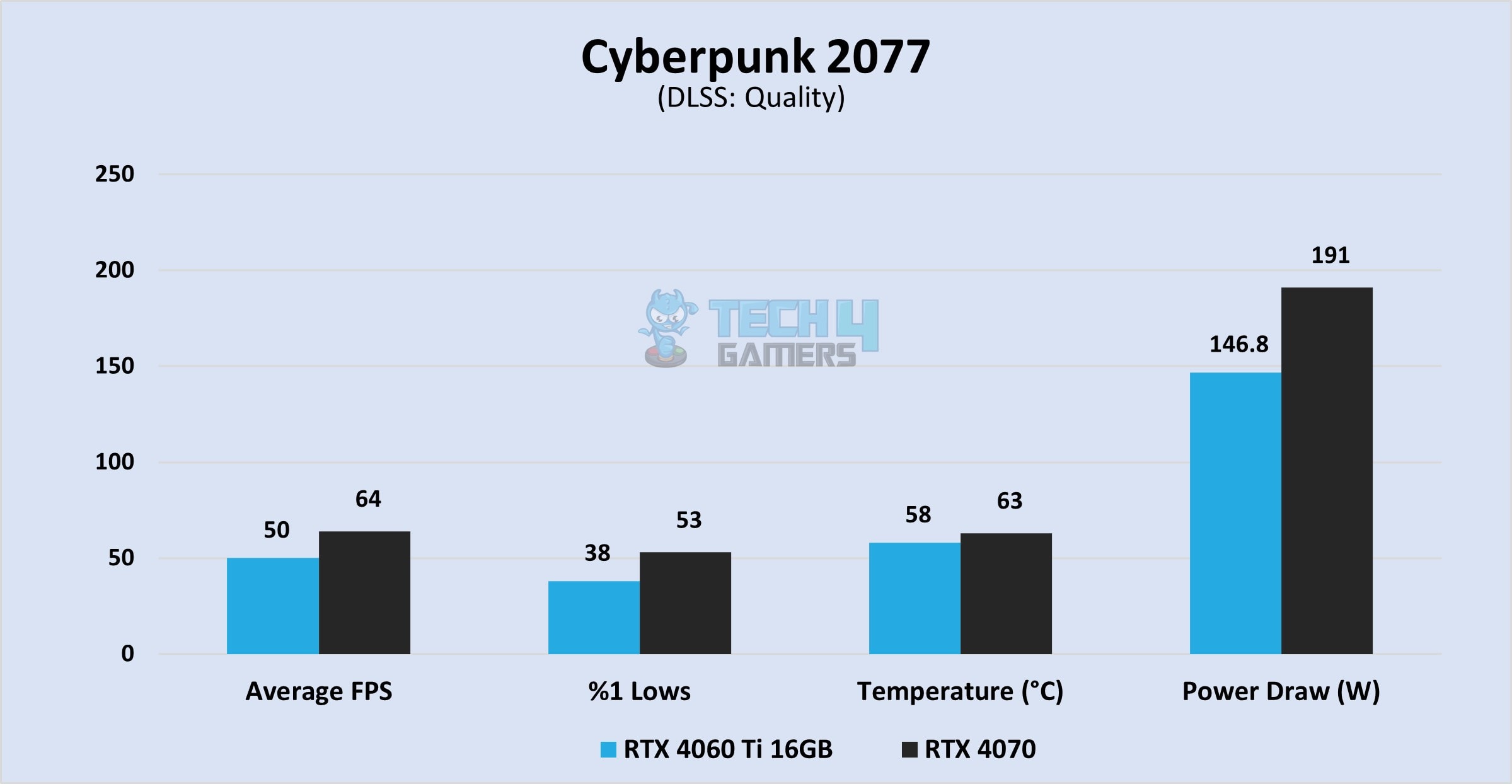 RTX 4060 Ti 16GB Vs RTX 4070 [Benchmarks & Overall] - Tech4Gamers