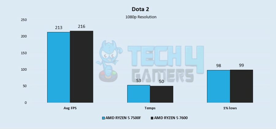 ryzen 5 7500f vs ryzen 5 5600h