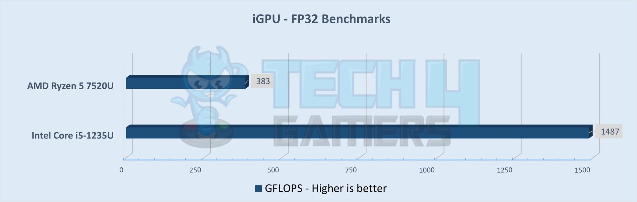 amd ryzentm 3 7320u vs intel core i5