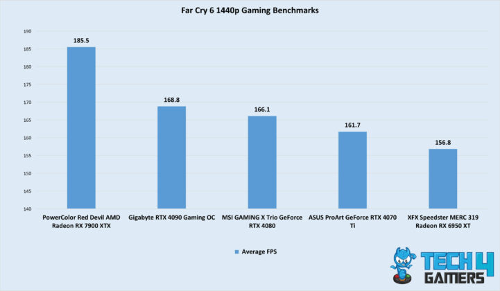 Far Cry 6 1440p Gaming Benchmarks