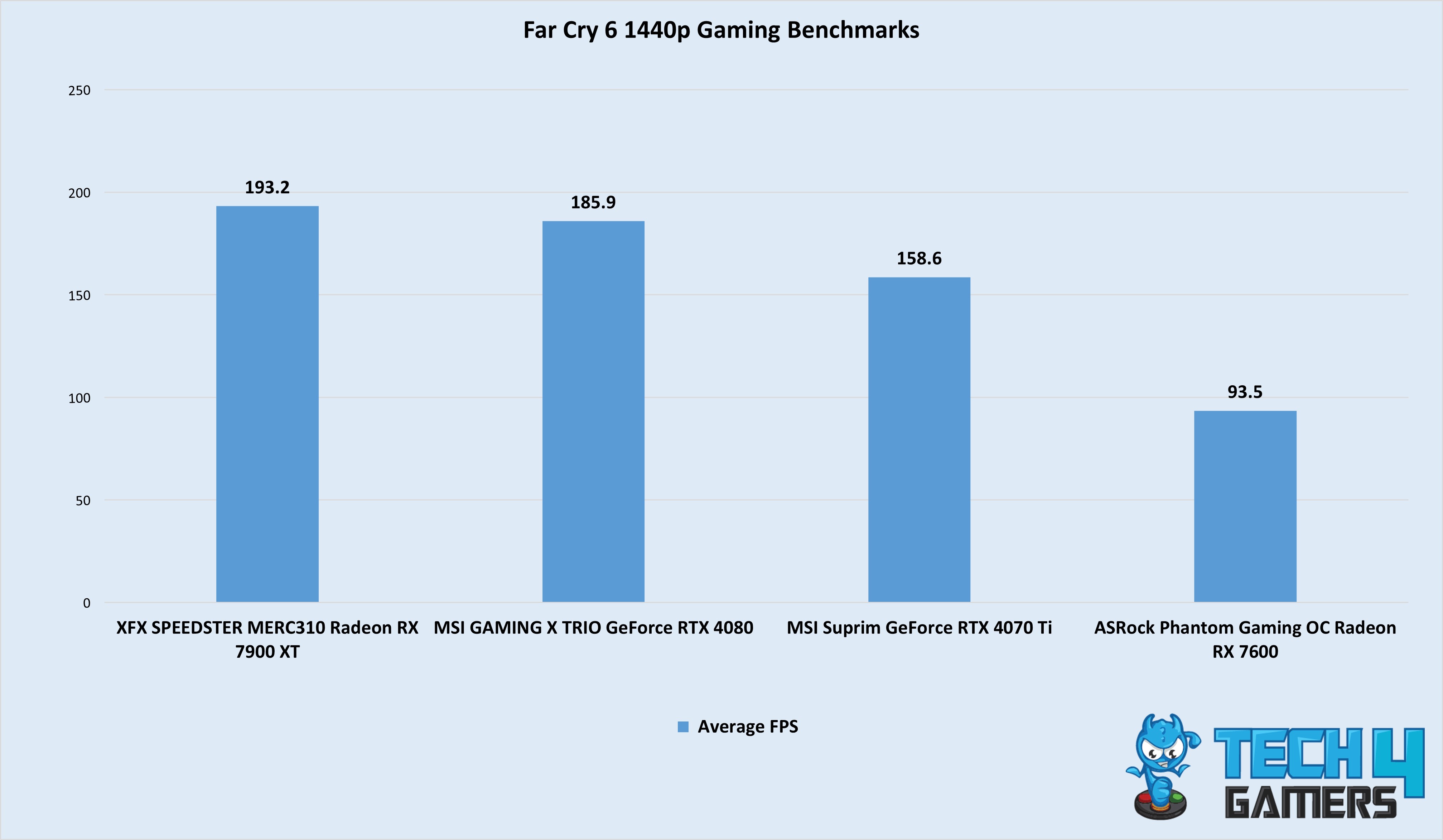 Far Cry 6 1440p Gaming BenchmarkFar Cry 6 1440p Gaming Benchmarkss