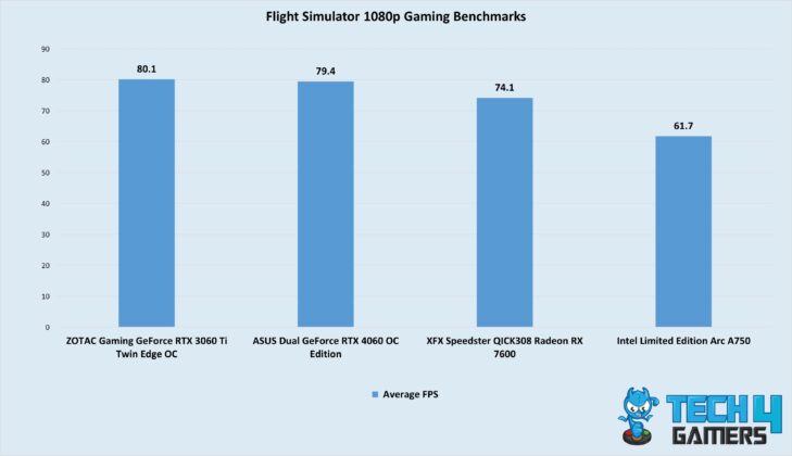 Flight Simulator 1080p Gaming Benchmarks