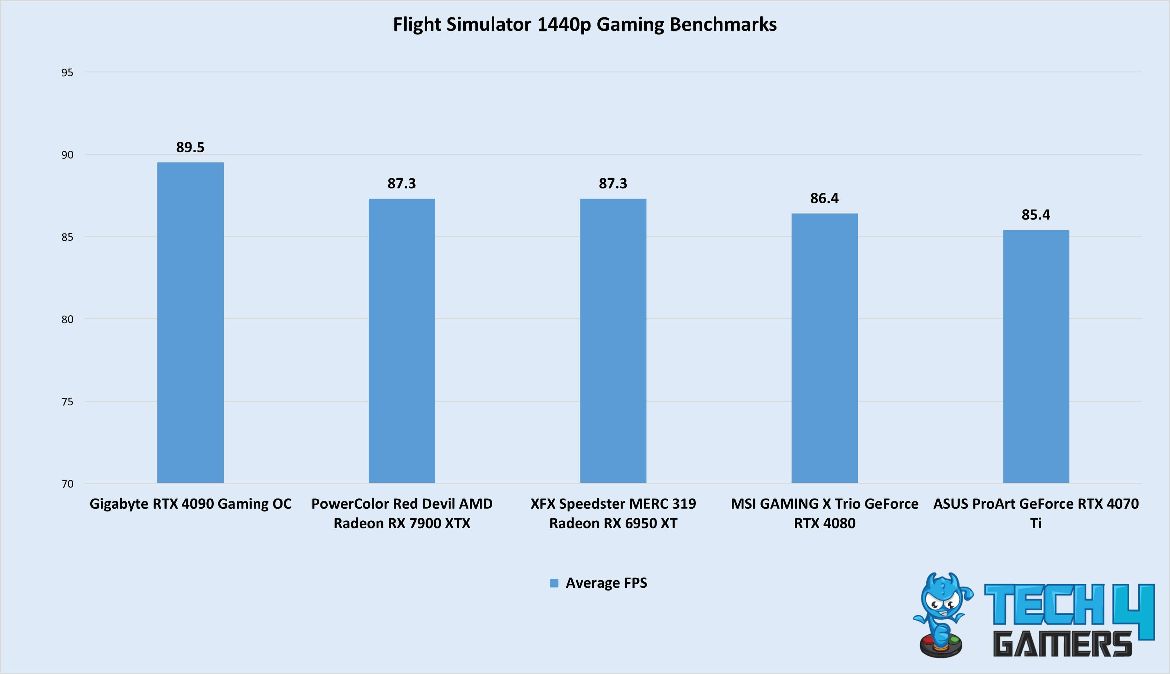 Flight Simulator 1440p Gaming Benchmarks