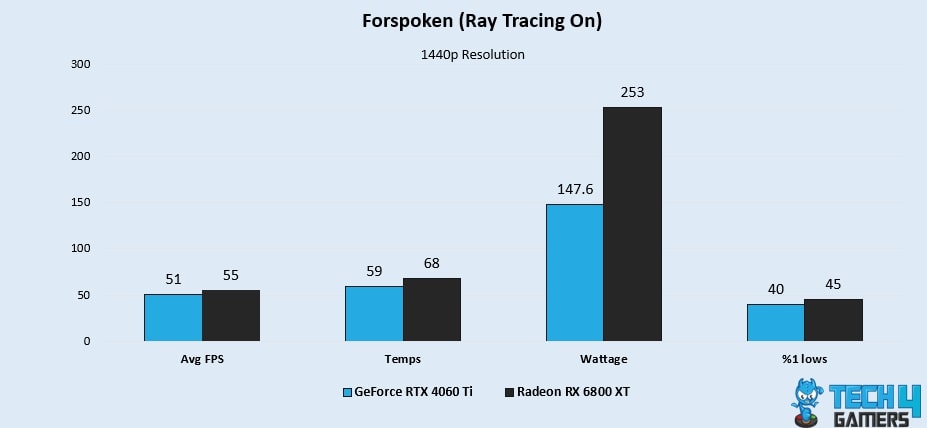 Forspoken (Ray Tracing On) 