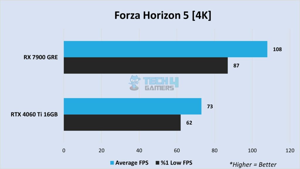 Forza Horizon 5 at 4K