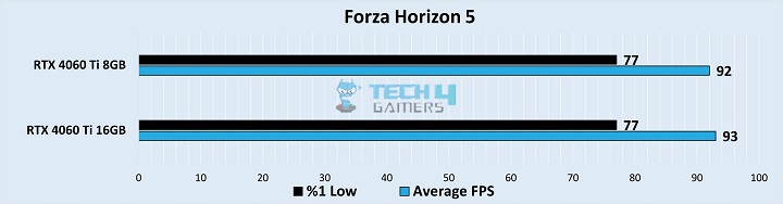 Forza Horizon 5 Benchmarks at 1440p