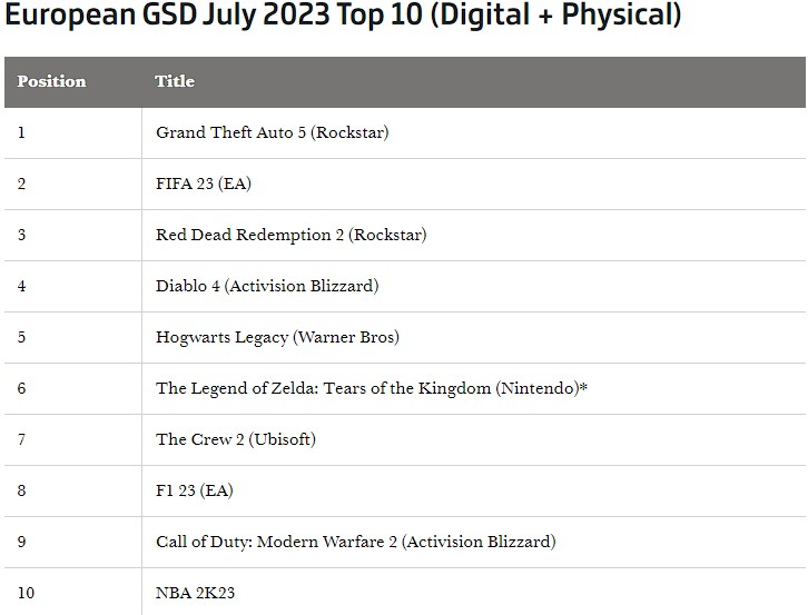GTA 5 Best Selling Game In Europe