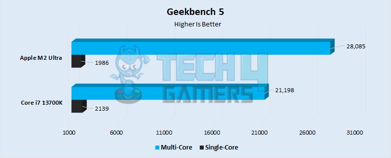 Geekbench 5 Performance