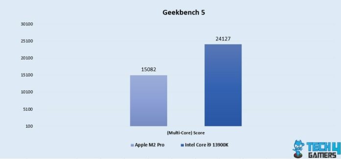 Core i9 13900K Vs M2 Pro: We Picked One - Tech4Gamers