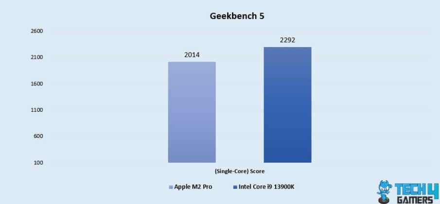 Core i9 13900K Vs M2 Pro: We Picked One - Tech4Gamers