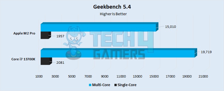 Geekbench 5.4 Performance