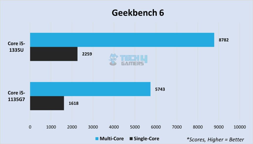Geekbench 6 multi-core and single-core 