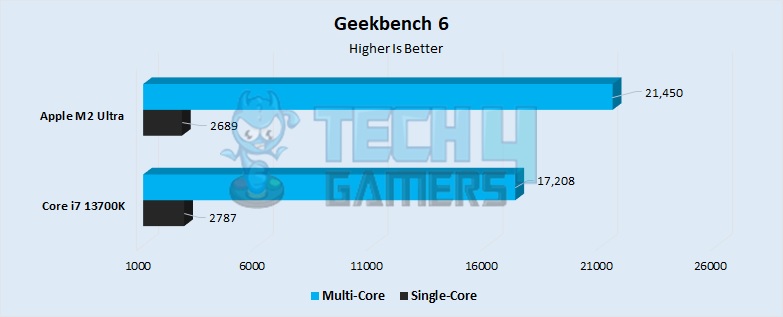 Geekbench 6 Performance