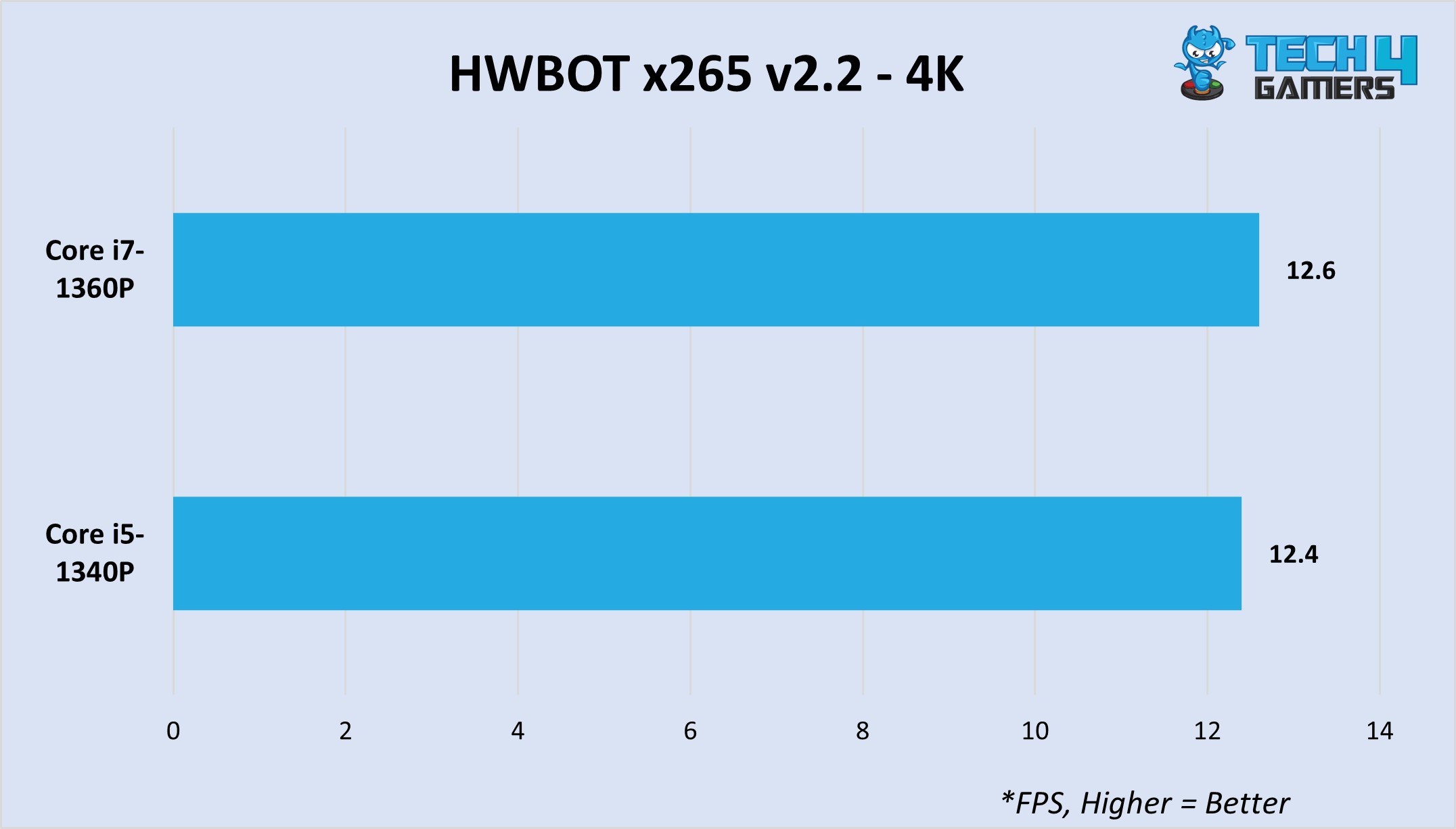 HWBOT x265 4K Benchmark V2.2