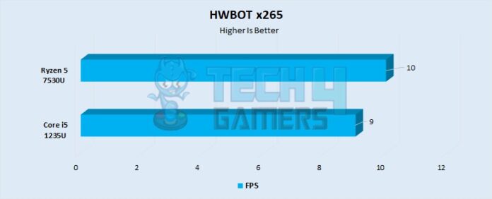 ryzen 3 7520u vs i5 1235u