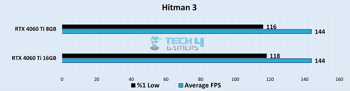 Hitman 3 Benchmarks at 1440p