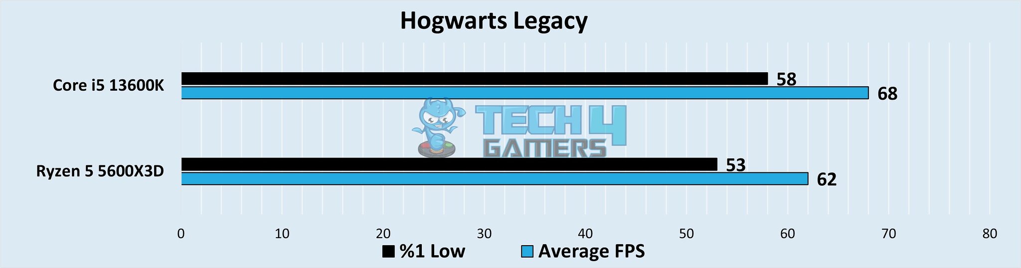 Ryzen 5 5600x3d Vs I5 13600k We Tested Both Tech4gamers Ryzen 5 5600x3d Vs I5 13600k We Tested Both Tech4gamers