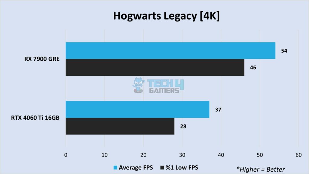 Hogwarts Legacy at 4K
