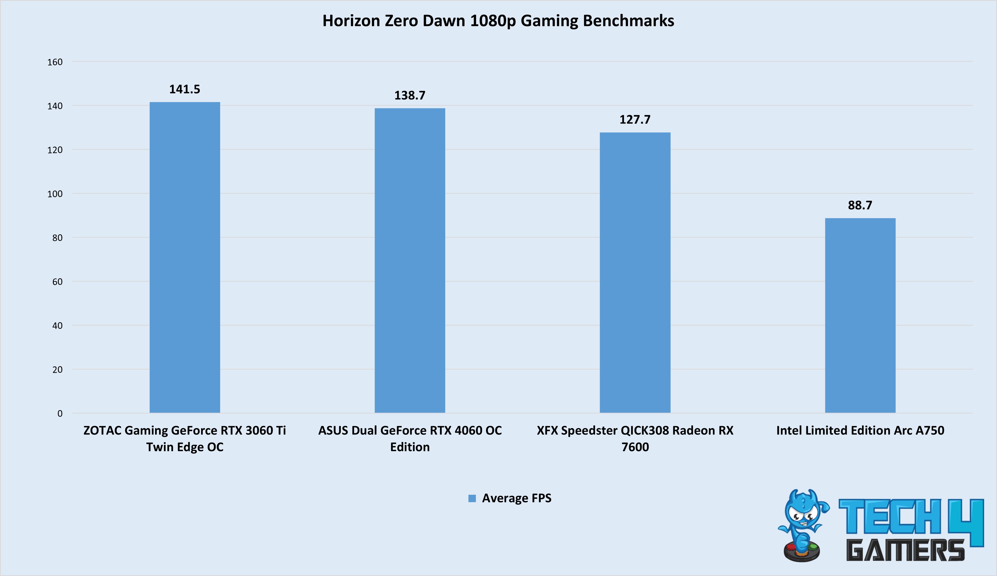 Horizon Zero Dawn 1080p Gaming Benchmarks
