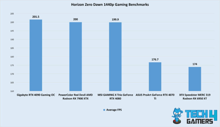 Horizon Zero Dawn 1440p Gaming Benchmarks