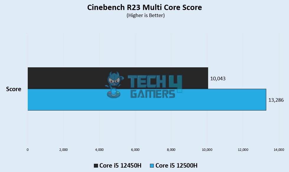 cinebench Multi Core Score