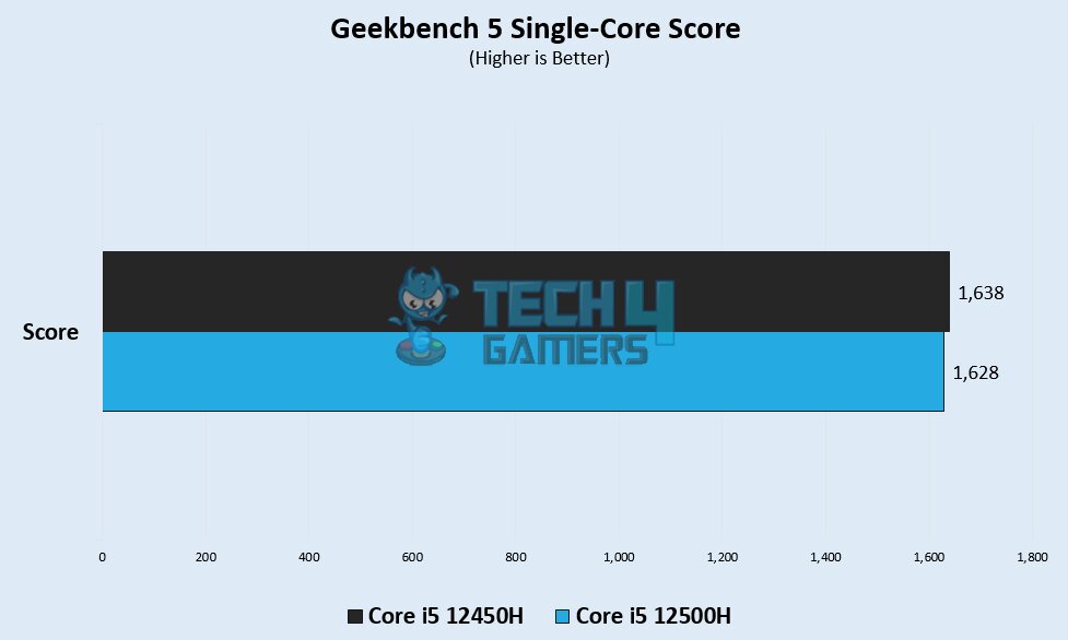 Geekbench 5 Single Core Score 