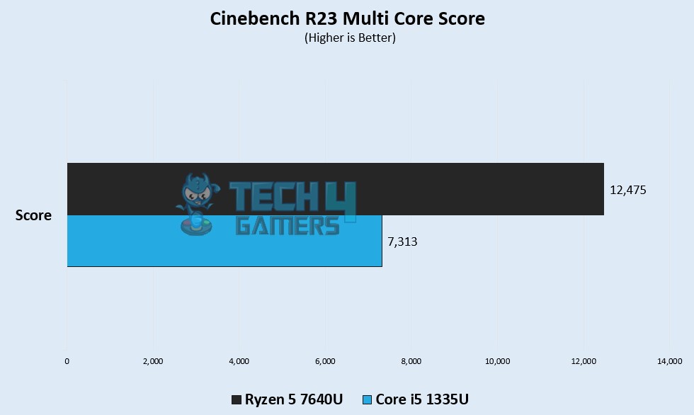 Cinebench R23 Multi Core Score