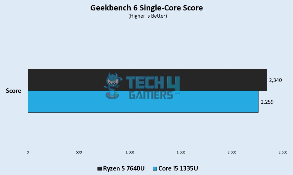 Geekbench 6 Single Core Score 