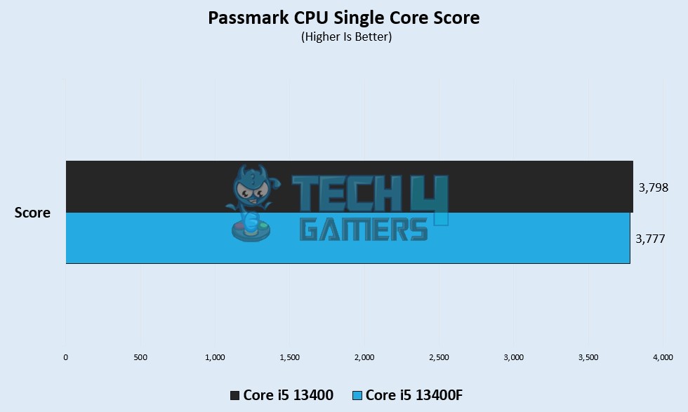 Passmark CPU (Single-Core) 