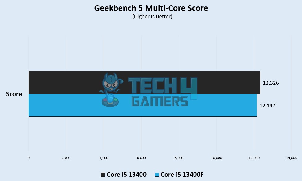 Geekbench 5 (Multi-Core) 