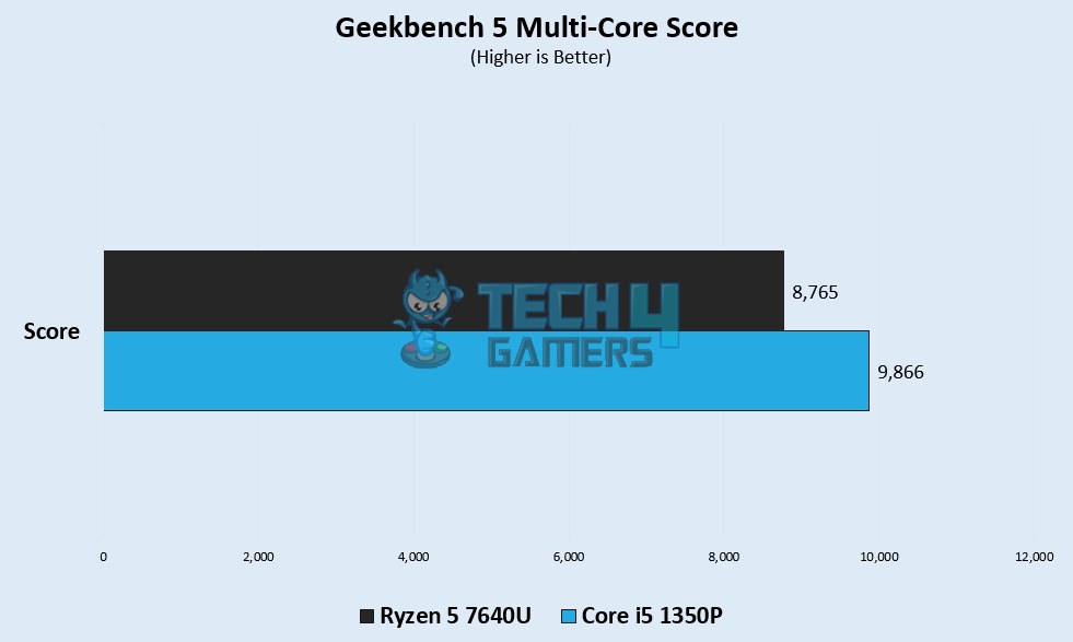 Geekbench 5 Multi Core Score